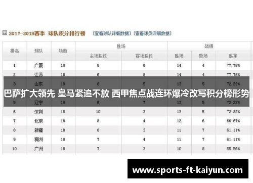 巴萨扩大领先 皇马紧追不放 西甲焦点战连环爆冷改写积分榜形势
